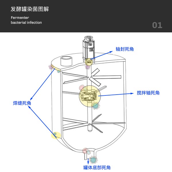 发酵罐染菌图解 发酵罐染菌图解