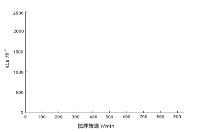 搅拌转速与kLa关系图 搅拌转速与kLa关系图