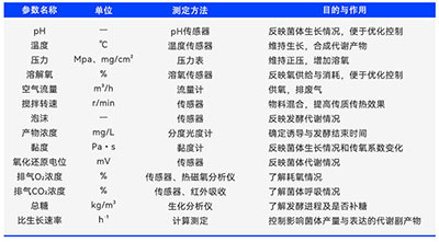 发酵中重要参数测定方法及目的 发酵中重要参数测定方法及目的